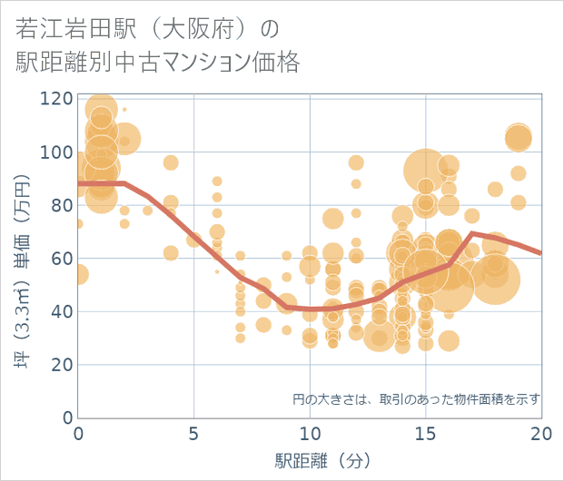 若江岩田駅(大阪府)の徒歩距離別の中古マンション坪単価