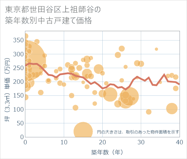 東京都世田谷区上祖師谷の築年数別の中古戸建て坪単価