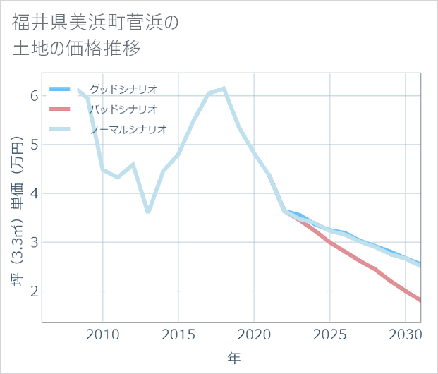 福井県美浜町菅浜の土地価格推移