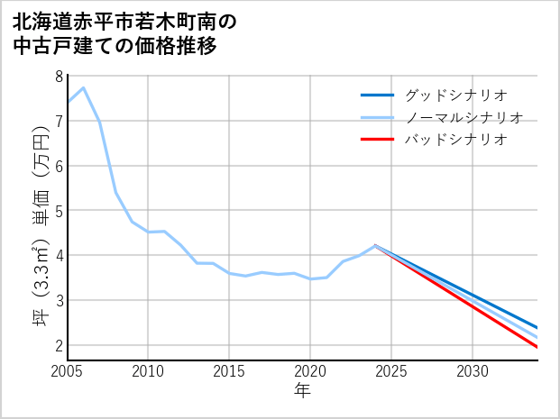 北海道赤平市若木町南の中古戸建て価格推移