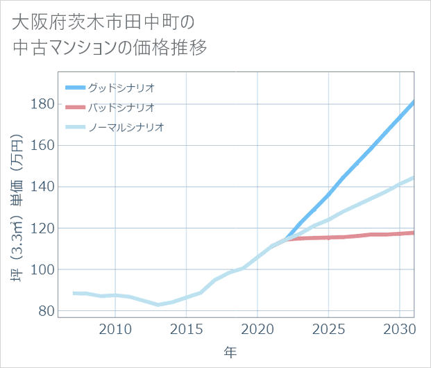 大阪府茨木市田中町の中古マンション価格推移