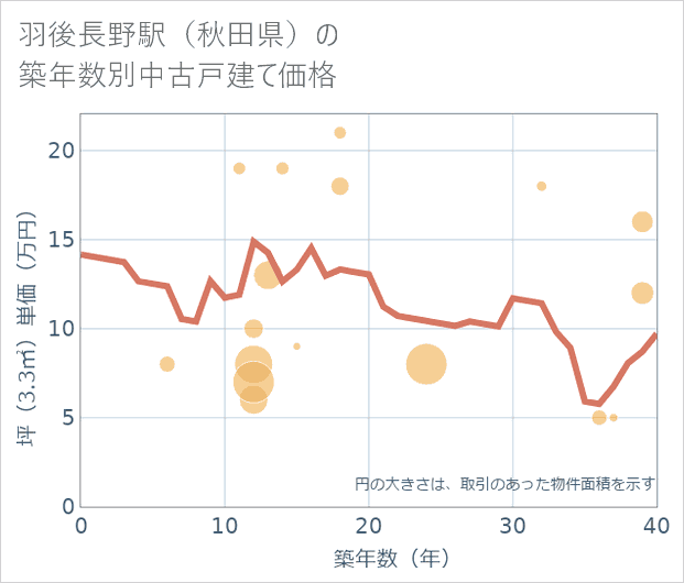 羽後長野駅(秋田県)の築年数別の中古戸建て坪単価