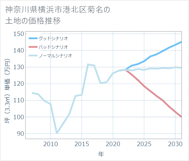 神奈川県横浜市港北区菊名の土地価格推移