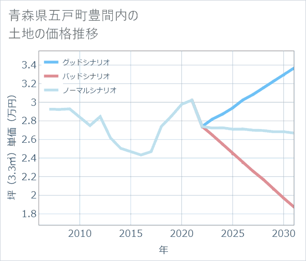 青森県五戸町豊間内の土地価格推移