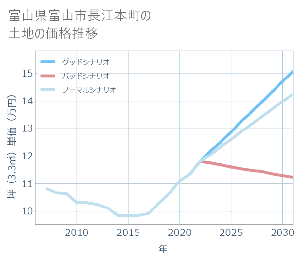 富山県富山市長江本町の土地価格推移