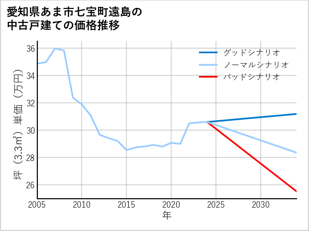 愛知県あま市七宝町遠島の中古戸建て価格推移