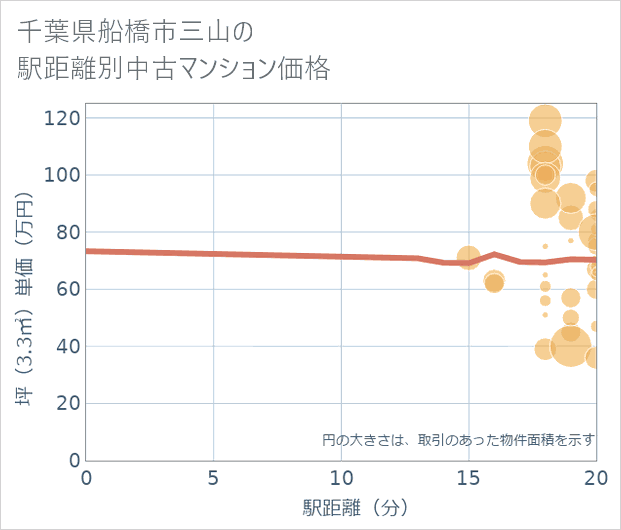 千葉県船橋市三山の徒歩距離別の中古マンション坪単価