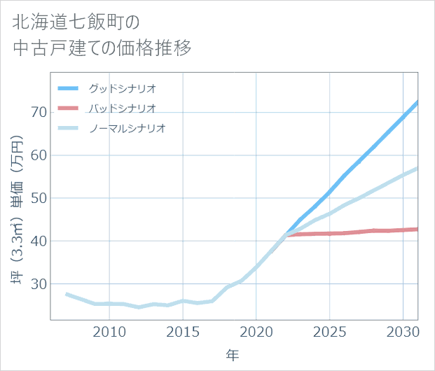 北海道七飯町の中古戸建て価格推移