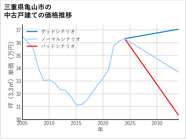三重県亀山市の中古戸建て価格推移