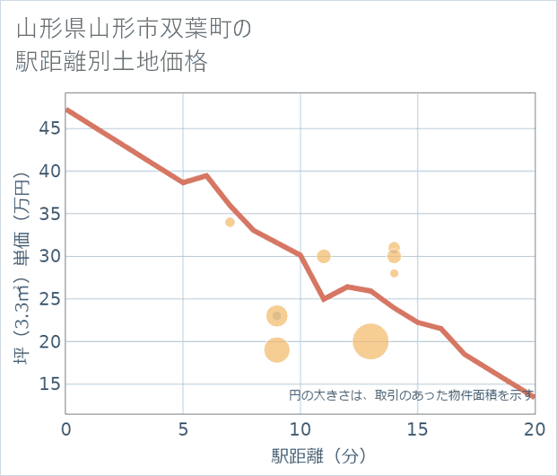 山形県山形市双葉町の徒歩距離別の土地坪単価