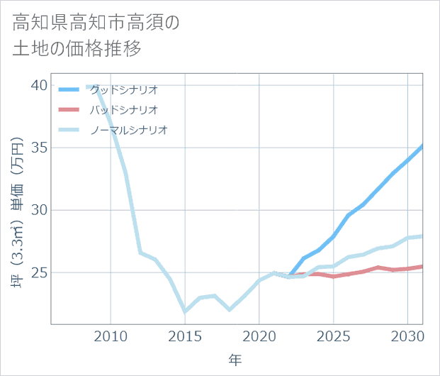高知県高知市高須の土地価格推移