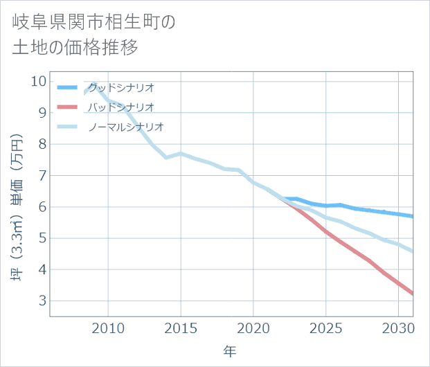 岐阜県関市相生町の土地価格推移