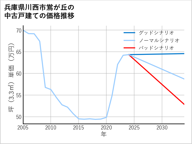 兵庫県川西市鴬が丘の中古戸建て価格推移
