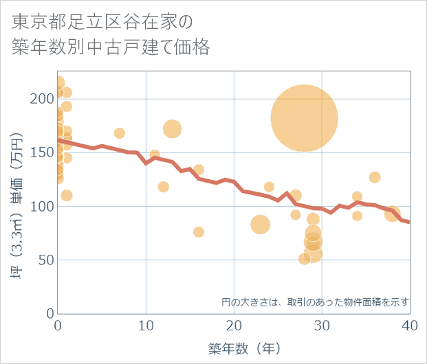 東京都足立区谷在家の築年数別の中古戸建て坪単価