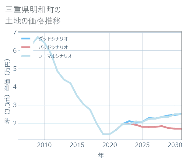 三重県明和町の土地価格推移