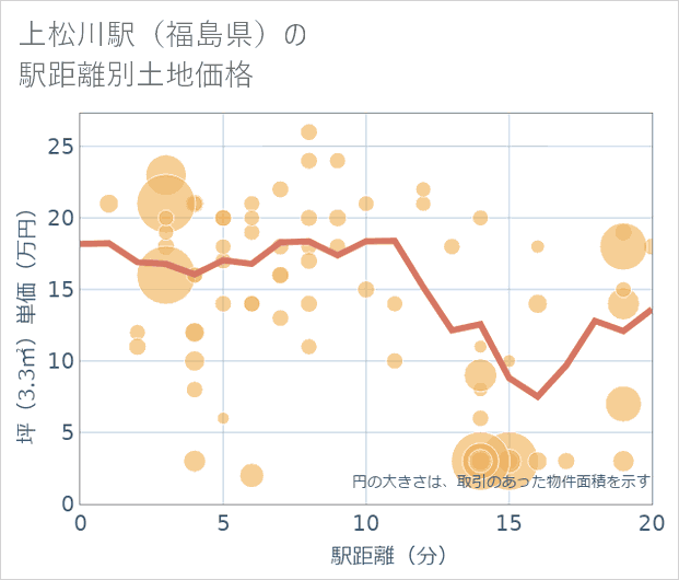 上松川駅(福島県)の徒歩距離別の土地坪単価