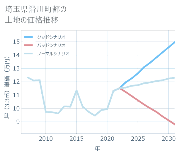 埼玉県滑川町都の土地価格推移
