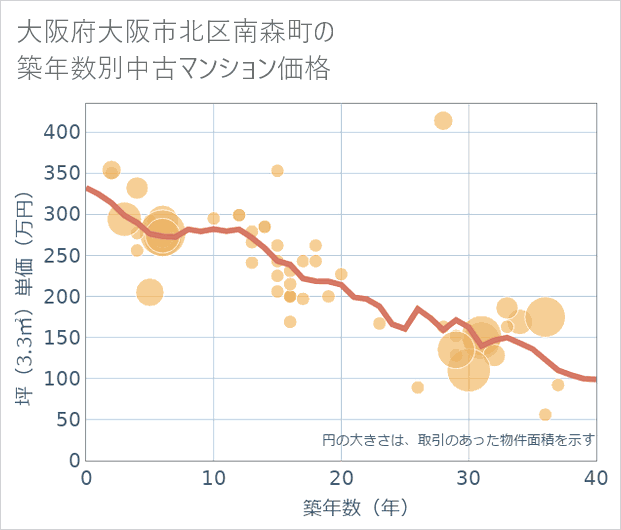 大阪府大阪市北区南森町の築年数別の中古マンション坪単価