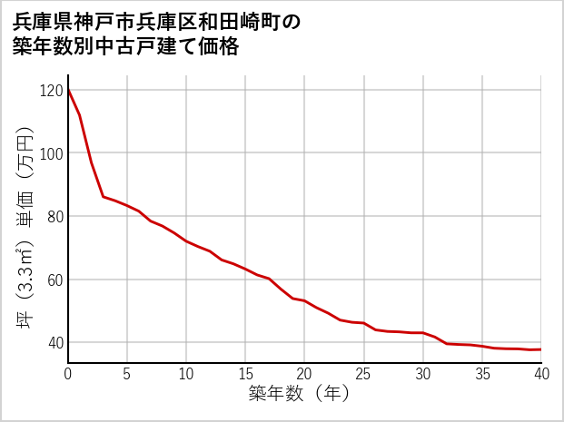 兵庫県神戸市兵庫区和田崎町の築年数別の中古戸建て坪単価