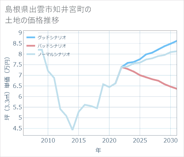 島根県出雲市知井宮町の土地価格推移
