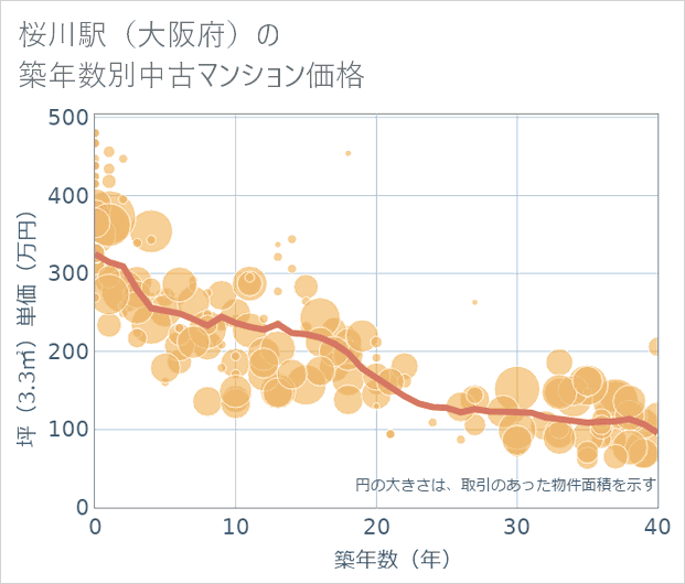桜川駅(大阪府)の築年数別の中古マンション坪単価