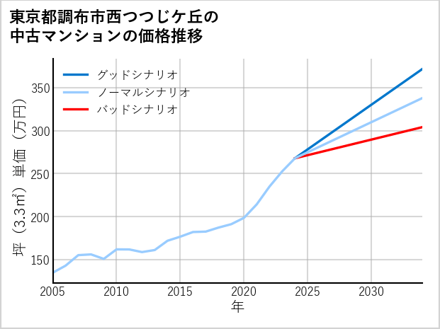 東京都調布市西つつじケ丘の中古マンション価格推移