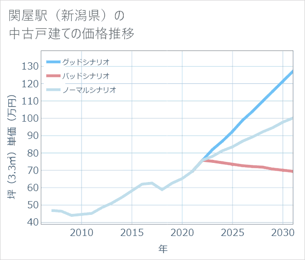 関屋駅（新潟県）の中古戸建て価格推移