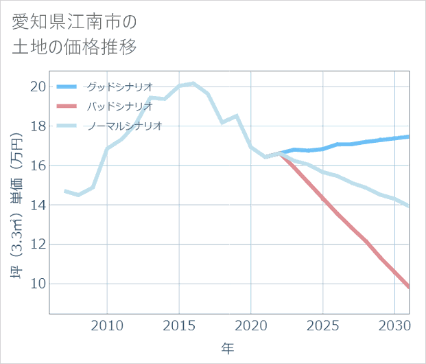 愛知県江南市の土地価格推移