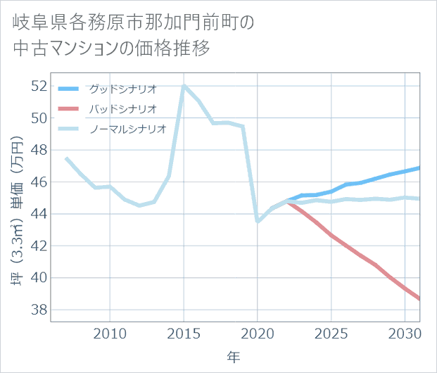岐阜県各務原市那加門前町の中古マンション価格推移
