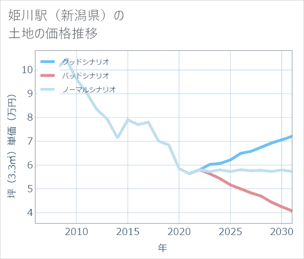 姫川駅(新潟県)の土地価格推移