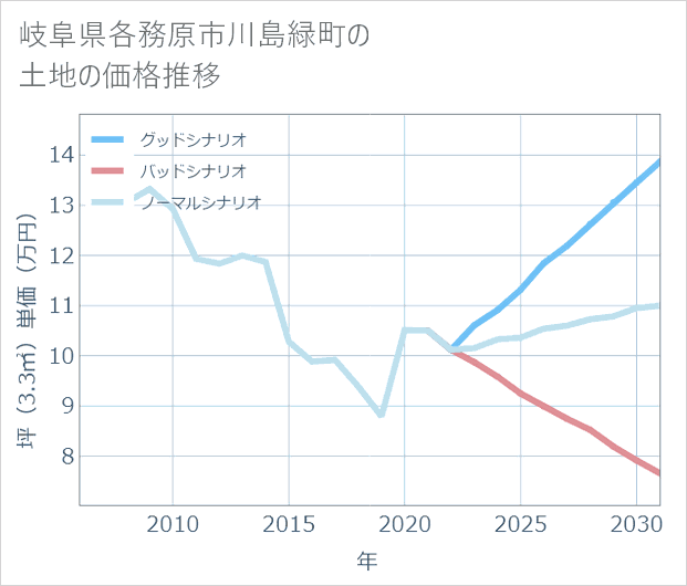 岐阜県各務原市川島緑町の土地価格推移