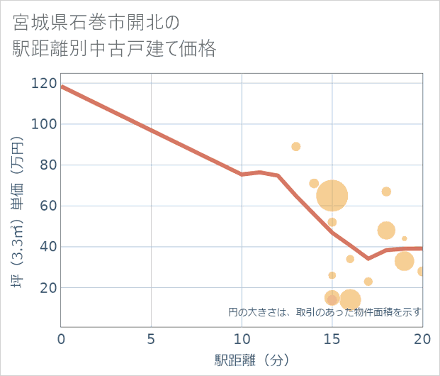 宮城県石巻市開北の徒歩距離別の中古戸建て坪単価