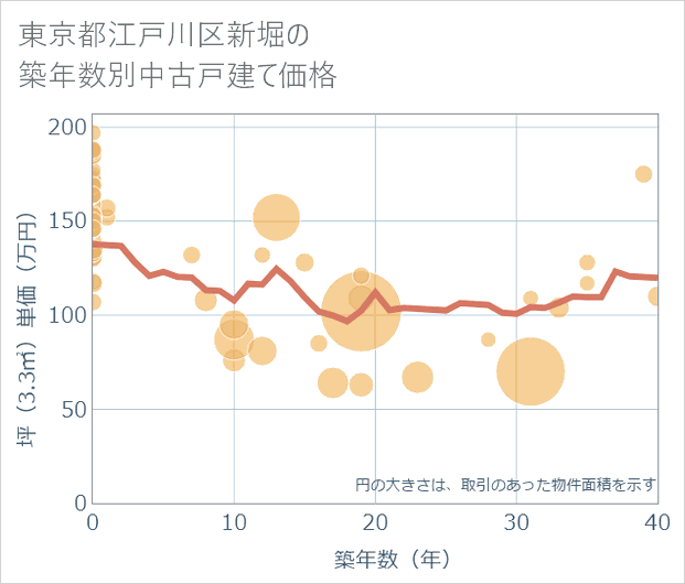 東京都江戸川区新堀の築年数別の中古戸建て坪単価