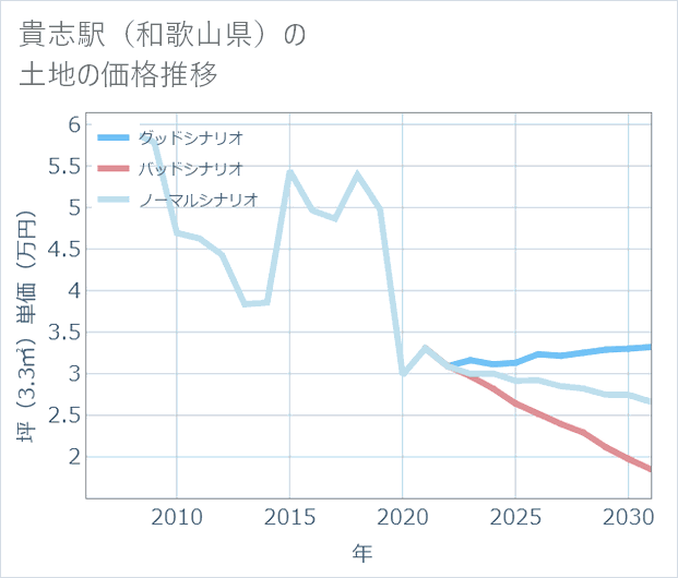 貴志駅(和歌山県)の土地価格推移