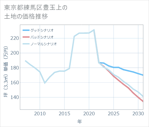東京都練馬区豊玉上の土地価格推移