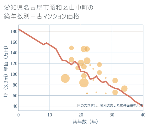 愛知県名古屋市昭和区山中町の築年数別の中古マンション坪単価