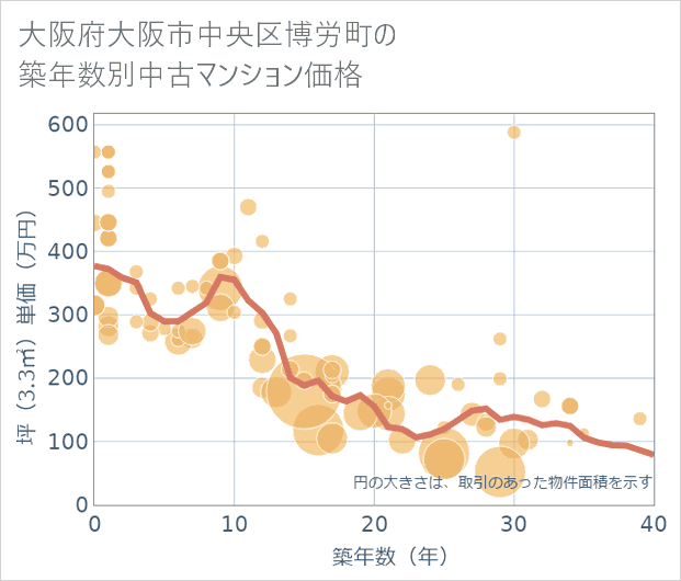 大阪府大阪市中央区博労町の築年数別の中古マンション坪単価