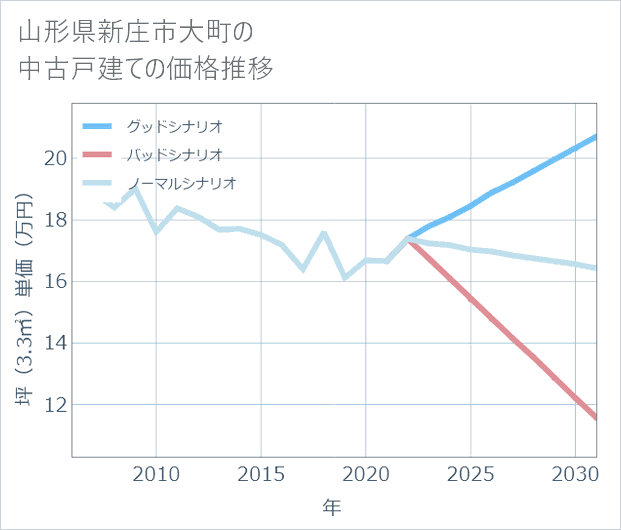 山形県新庄市大町の中古戸建て価格推移