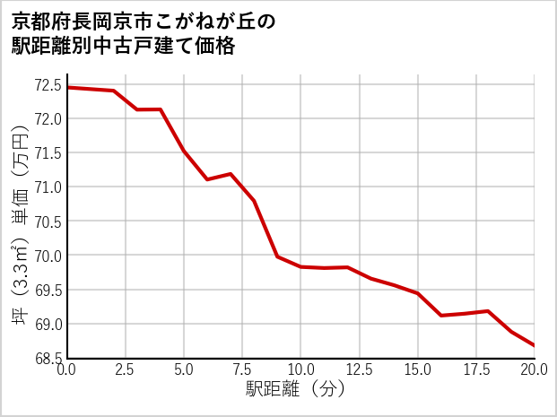 京都府長岡京市こがねが丘の徒歩距離別の中古戸建て坪単価