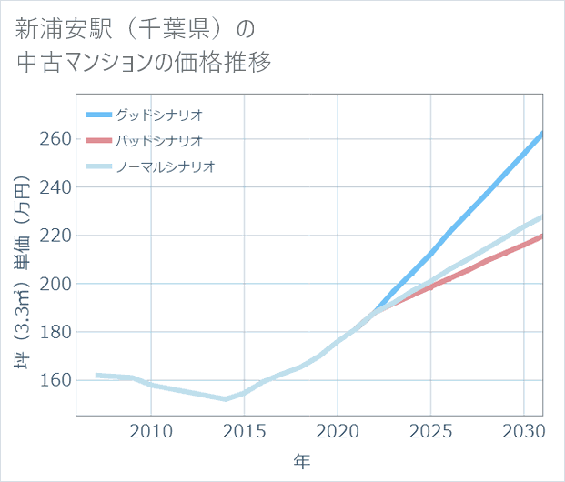 新浦安駅(千葉県)の中古マンション価格推移