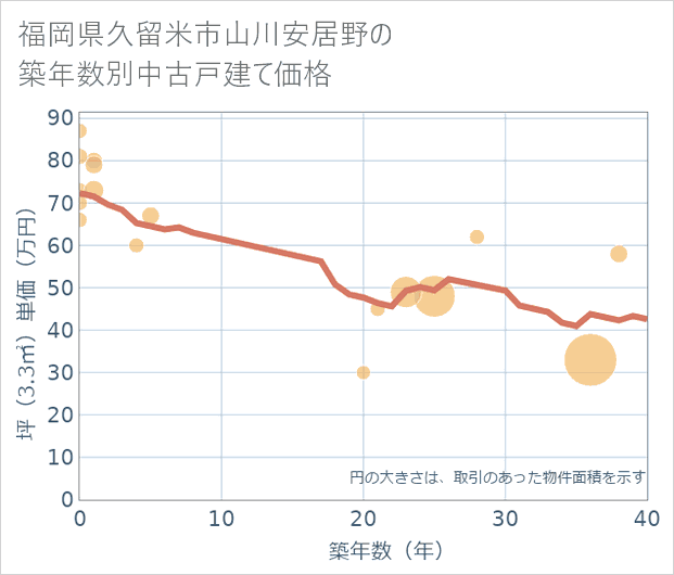 福岡県久留米市山川安居野の築年数別の中古戸建て坪単価
