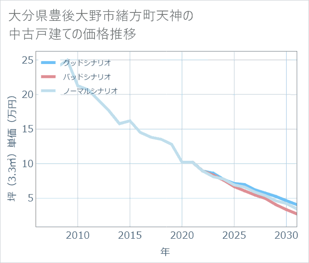 大分県豊後大野市緒方町天神の中古戸建て価格推移