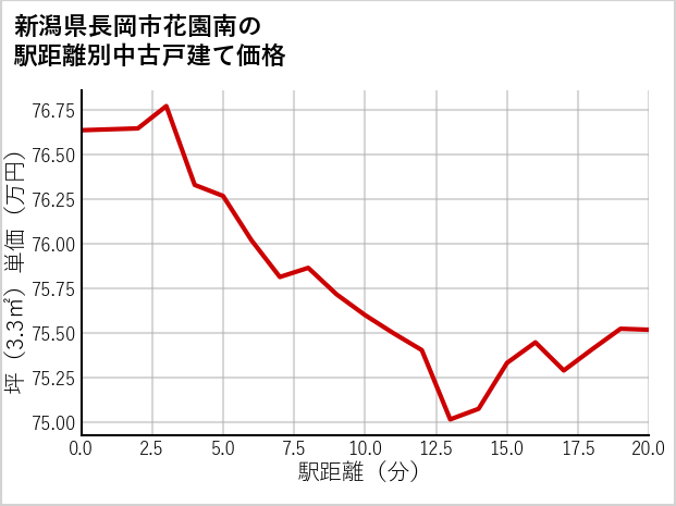 新潟県長岡市花園南の徒歩距離別の中古戸建て坪単価