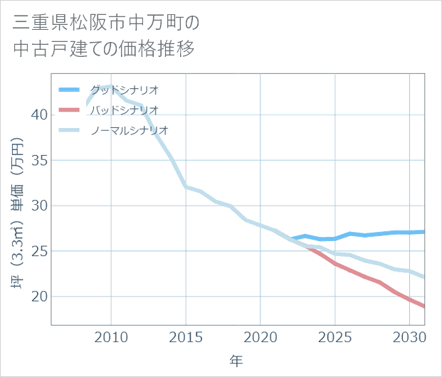 三重県松阪市中万町の中古戸建て価格推移