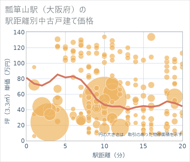 瓢箪山駅(大阪府)の徒歩距離別の中古戸建て坪単価
