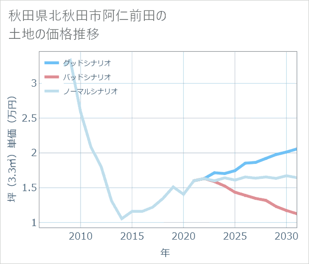 秋田県北秋田市阿仁前田の土地価格推移
