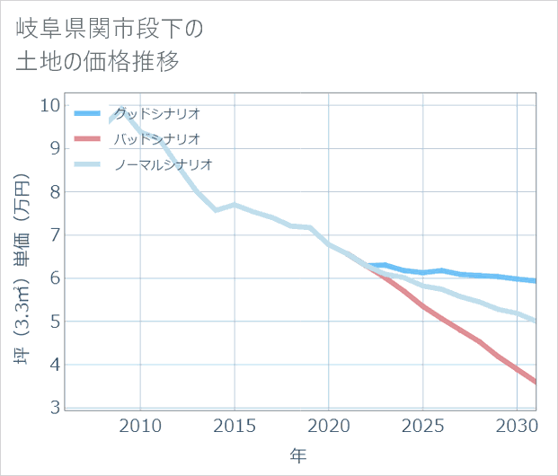 岐阜県関市段下の土地価格推移