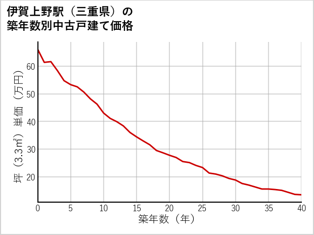 伊賀上野駅（三重県）の築年数別の中古戸建て坪単価