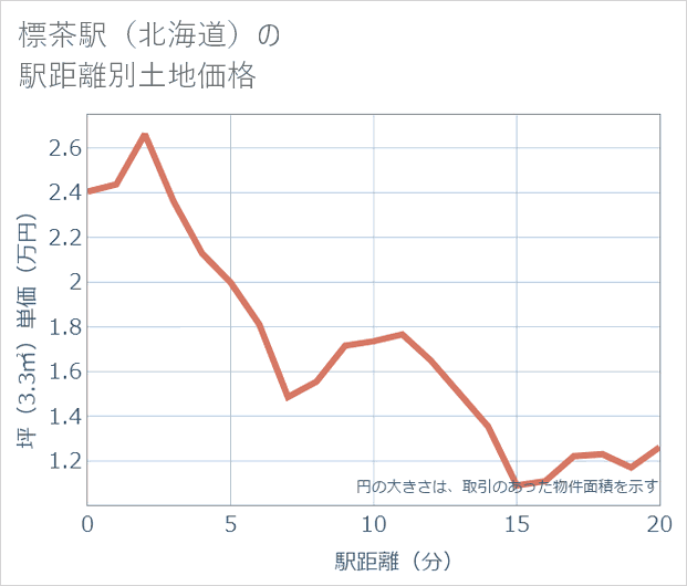 標茶駅(北海道)の徒歩距離別の土地坪単価