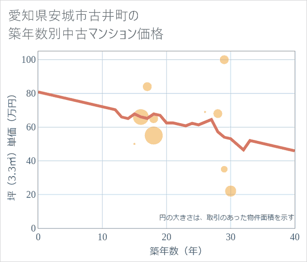 愛知県安城市古井町の築年数別の中古マンション坪単価